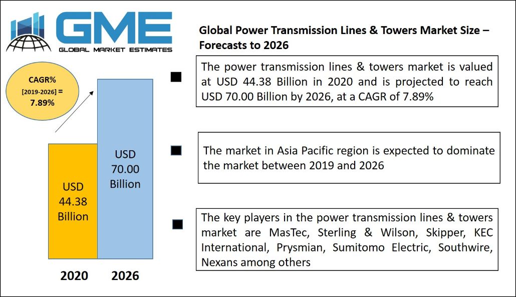Global Power Transmission Lines & Towers Market